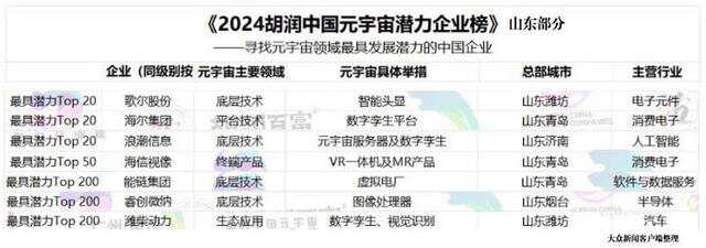 元宇宙网:中国元宇宙潜力企业榜发布,山东7家企业入选