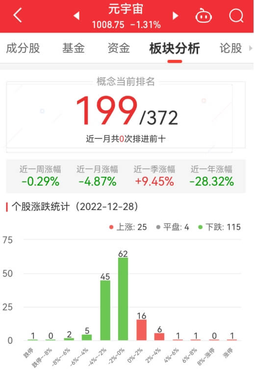 元宇宙网：元宇宙板块跌1.31% 祥源文旅涨10.05%居首
