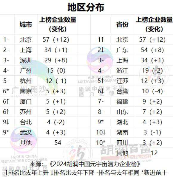 元宇宙网：中国元宇宙潜力企业榜发布，山东7家企业入选